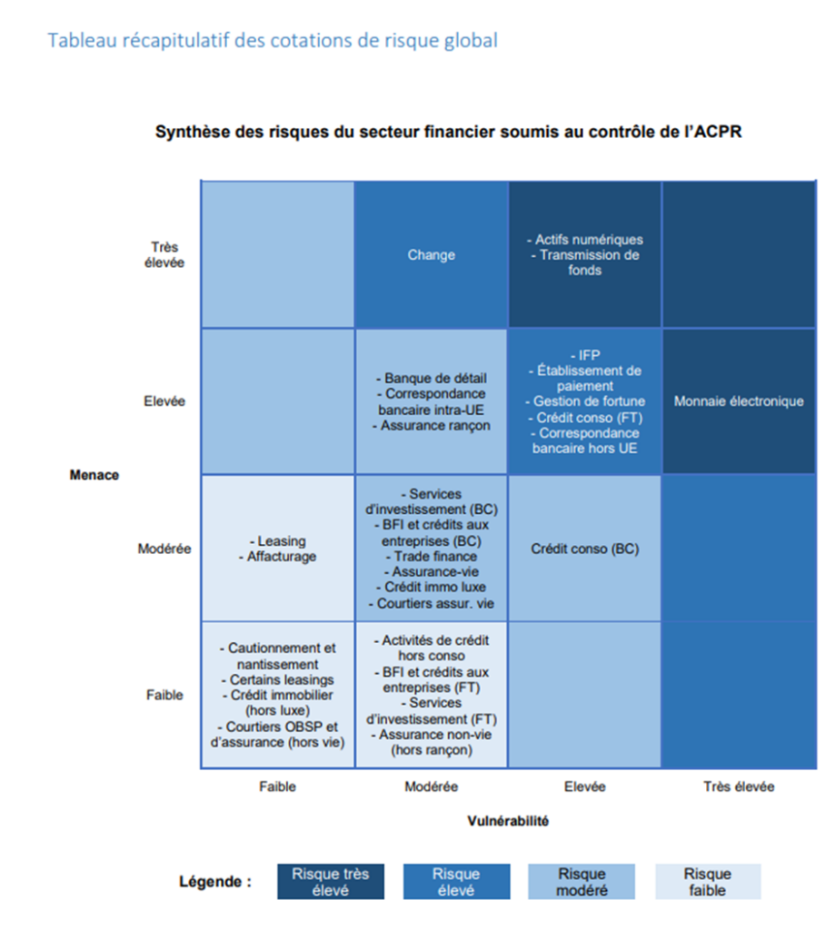 Analyse Sectorielle des Risques de Blanchiment et Financement du Terrorisme pour le secteur Financier