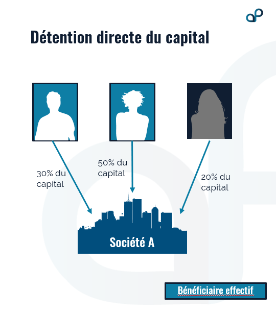 Exemple de Bénéficiaire Effectif lors d'une détention directe de capital