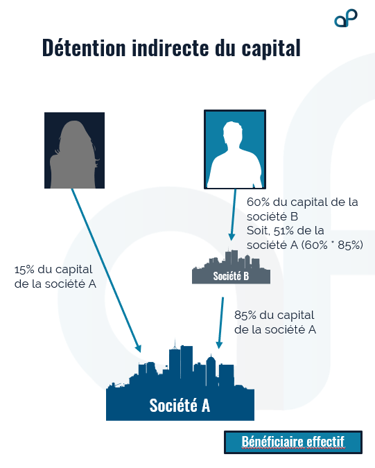 Exemple de Bénéficiaire Effectif lors d'une détention indirecte de capital